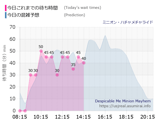 ミニオン・ハチャメチャライドの今日これまでの待ち時間と本日の混雑予想のグラフ