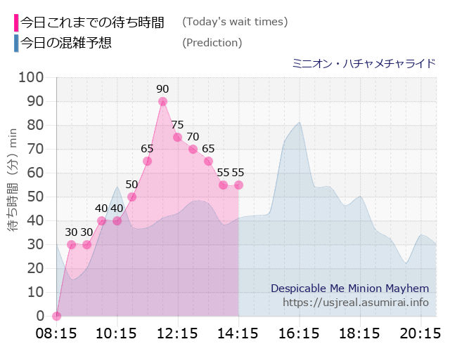 ミニオン・ハチャメチャライドの今日これまでの待ち時間と本日の混雑予想のグラフ