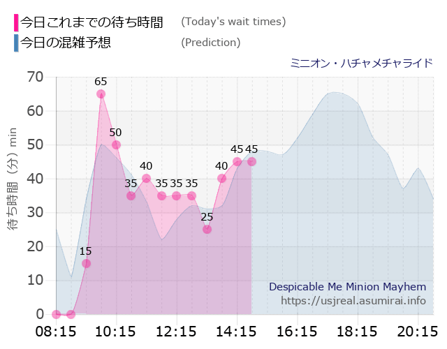 ミニオン・ハチャメチャライドの今日これまでの待ち時間と本日の混雑予想のグラフ
