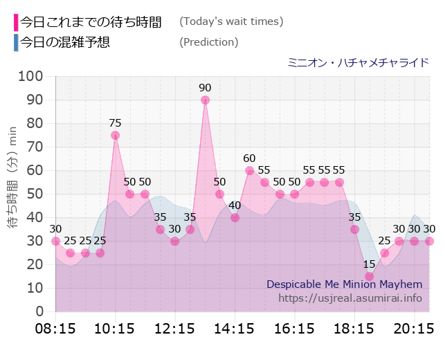 ミニオン・ハチャメチャライドの今日これまでの待ち時間と本日の混雑予想のグラフ