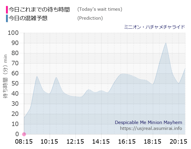 ミニオン・ハチャメチャライドの今日これまでの待ち時間と本日の混雑予想のグラフ