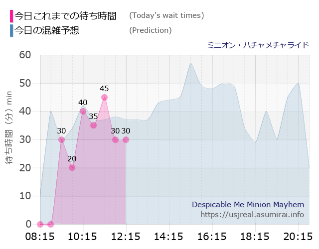 ミニオン・ハチャメチャライドの今日これまでの待ち時間と本日の混雑予想のグラフ