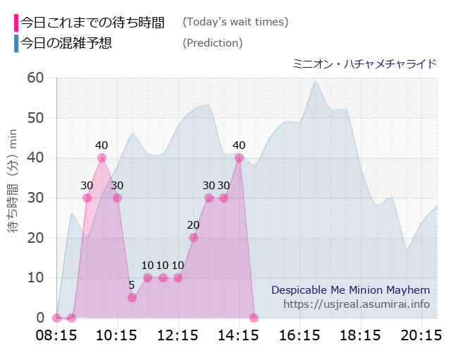 ミニオン・ハチャメチャライドの今日これまでの待ち時間と本日の混雑予想のグラフ