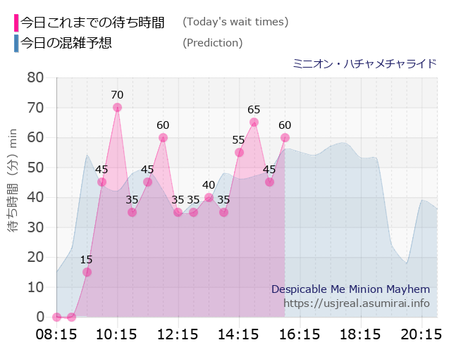 ミニオン・ハチャメチャライドの今日これまでの待ち時間と本日の混雑予想のグラフ