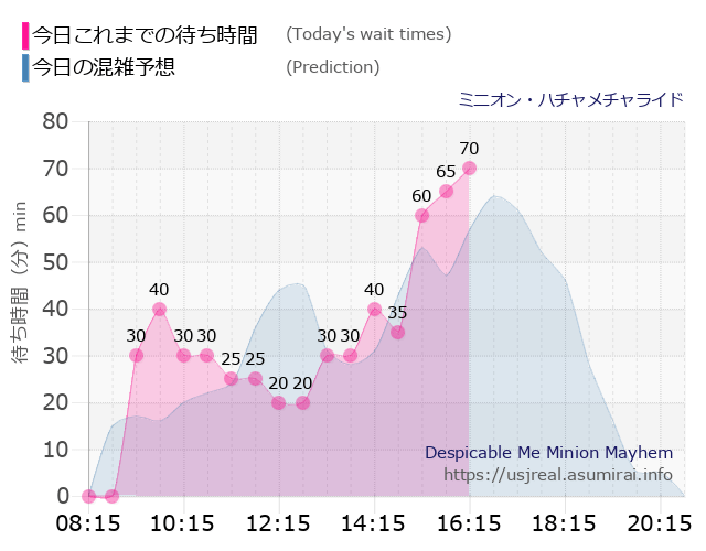 ミニオン・ハチャメチャライドの今日これまでの待ち時間と本日の混雑予想のグラフ
