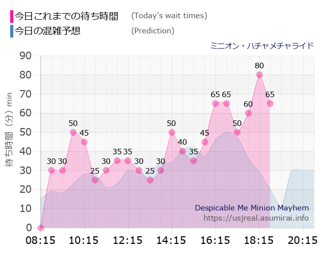 ミニオン・ハチャメチャライドの今日これまでの待ち時間と本日の混雑予想のグラフ