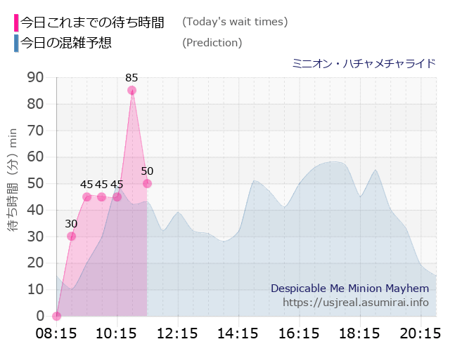 ミニオン・ハチャメチャライドの今日これまでの待ち時間と本日の混雑予想のグラフ