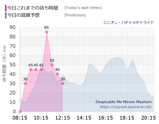 ミニオン・ハチャメチャライドの今日これまでの待ち時間と本日の混雑予想のグラフ