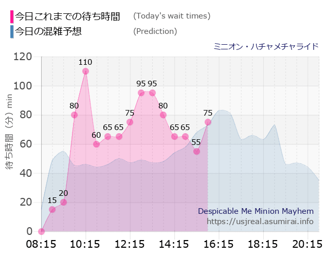 ミニオン・ハチャメチャライドの今日これまでの待ち時間と本日の混雑予想のグラフ