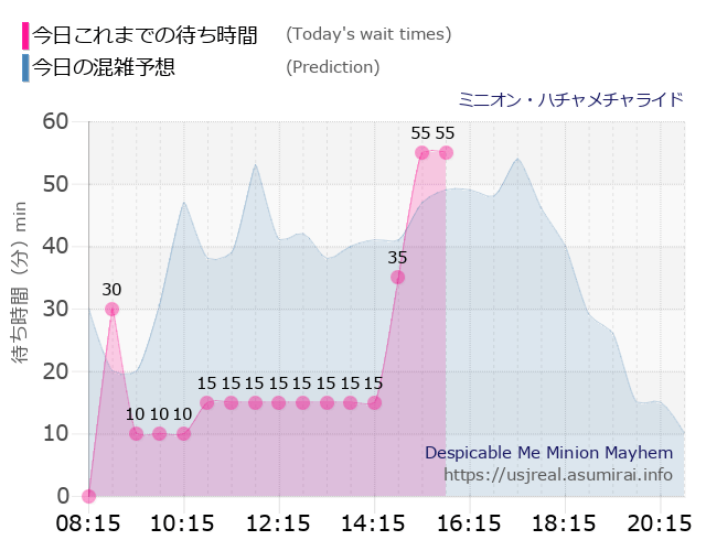 ミニオン・ハチャメチャライドの今日これまでの待ち時間と本日の混雑予想のグラフ