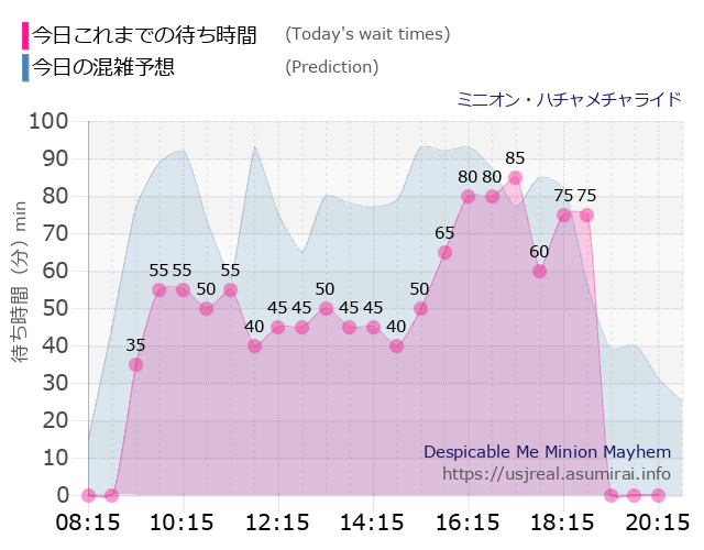 ミニオン・ハチャメチャライドの今日これまでの待ち時間と本日の混雑予想のグラフ