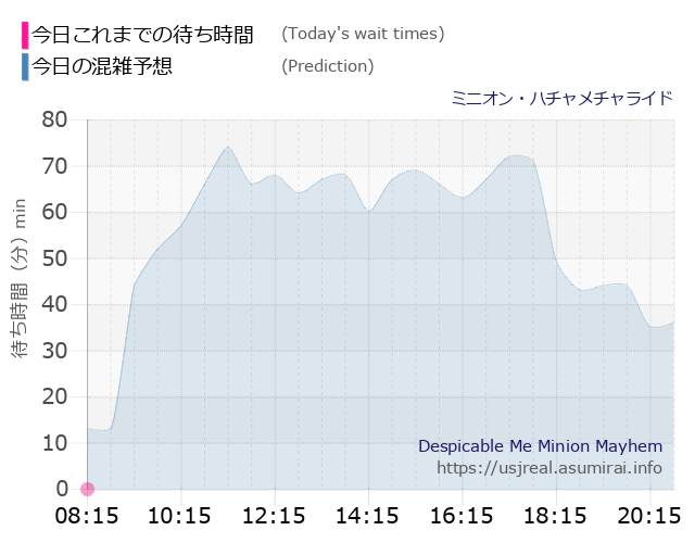 ミニオン・ハチャメチャライドの今日これまでの待ち時間と本日の混雑予想のグラフ