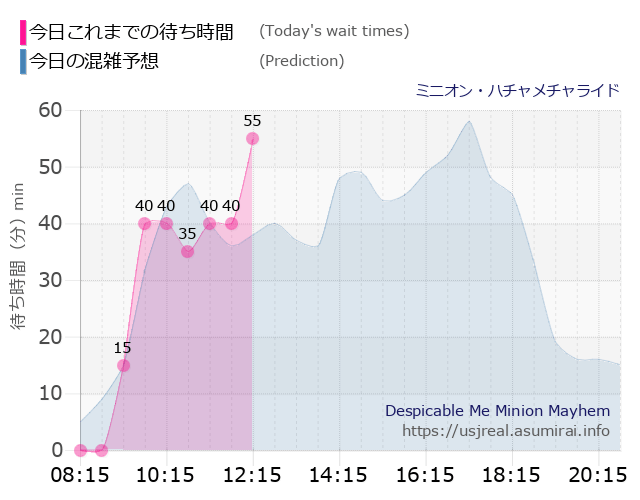 ミニオン・ハチャメチャライドの今日これまでの待ち時間と本日の混雑予想のグラフ
