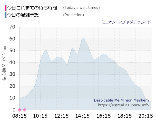 ミニオン・ハチャメチャライドの今日これまでの待ち時間と本日の混雑予想のグラフ
