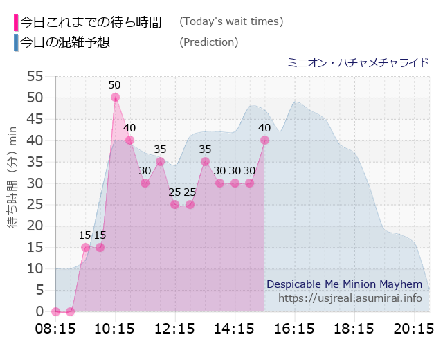 ミニオン・ハチャメチャライドの今日これまでの待ち時間と本日の混雑予想のグラフ
