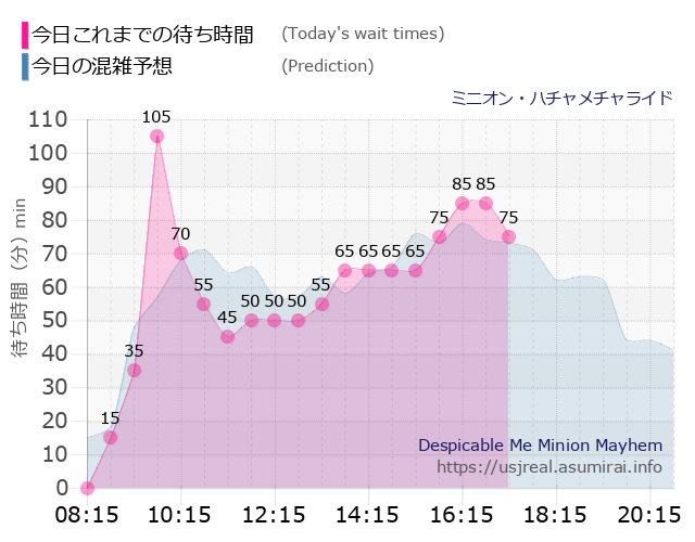 ミニオン・ハチャメチャライドの今日これまでの待ち時間と本日の混雑予想のグラフ