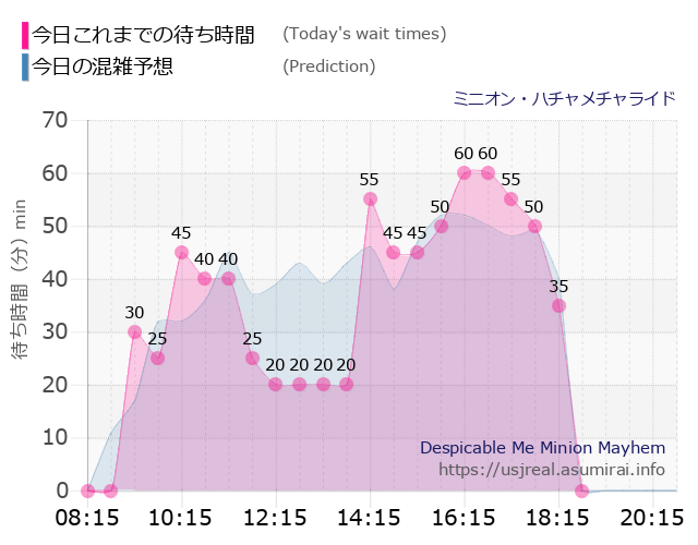 ミニオン・ハチャメチャライドの今日これまでの待ち時間と本日の混雑予想のグラフ