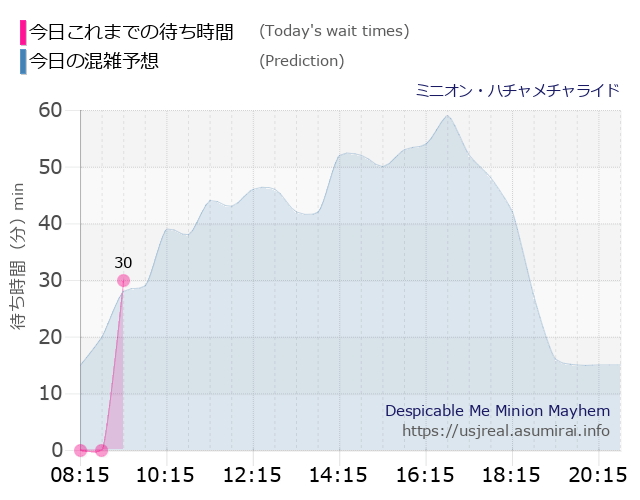 ミニオン・ハチャメチャライドの今日これまでの待ち時間と本日の混雑予想のグラフ