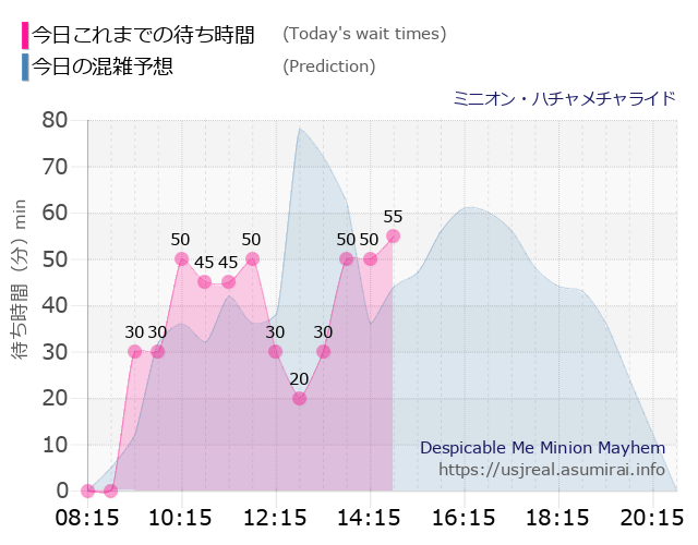 ミニオン・ハチャメチャライドの今日これまでの待ち時間と本日の混雑予想のグラフ