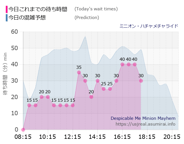 ミニオン・ハチャメチャライドの今日これまでの待ち時間と本日の混雑予想のグラフ