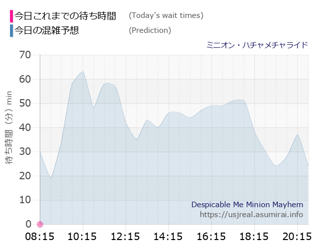 ミニオン・ハチャメチャライドの今日これまでの待ち時間と本日の混雑予想のグラフ