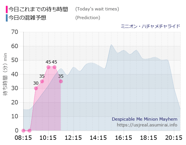ミニオン・ハチャメチャライドの今日これまでの待ち時間と本日の混雑予想のグラフ