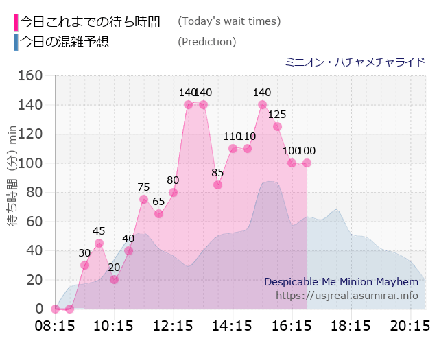 ミニオン・ハチャメチャライドの今日これまでの待ち時間と本日の混雑予想のグラフ