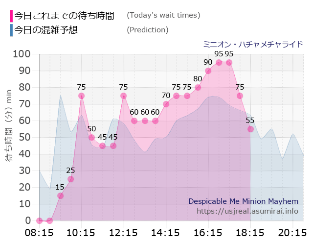ミニオン・ハチャメチャライドの今日これまでの待ち時間と本日の混雑予想のグラフ
