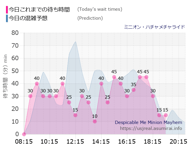 ミニオン・ハチャメチャライドの今日これまでの待ち時間と本日の混雑予想のグラフ