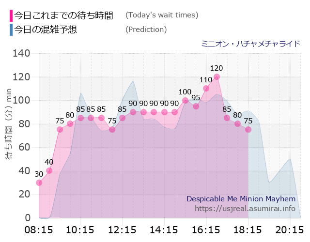 ミニオン・ハチャメチャライドの今日これまでの待ち時間と本日の混雑予想のグラフ
