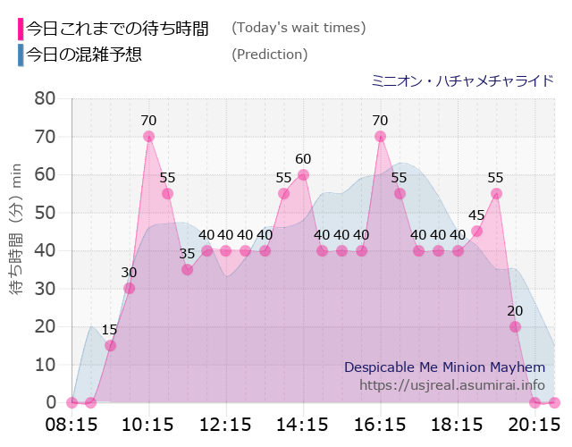 ミニオン・ハチャメチャライドの今日これまでの待ち時間と本日の混雑予想のグラフ