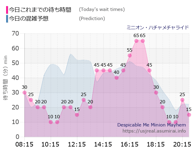 ミニオン・ハチャメチャライドの今日これまでの待ち時間と本日の混雑予想のグラフ