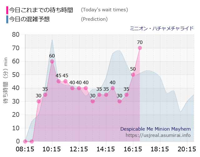 ミニオン・ハチャメチャライドの今日これまでの待ち時間と本日の混雑予想のグラフ