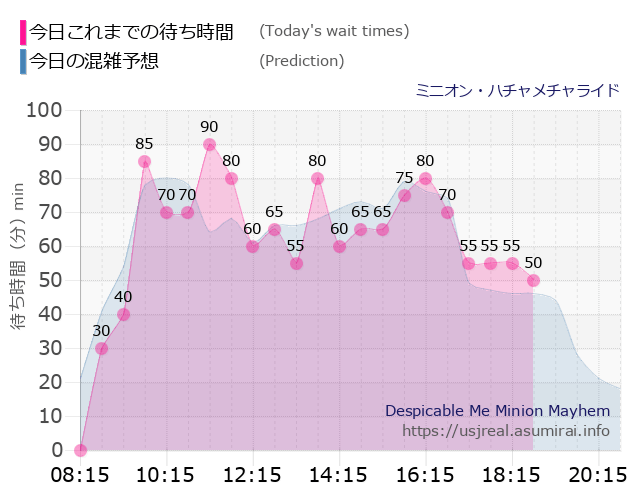 ミニオン・ハチャメチャライドの今日これまでの待ち時間と本日の混雑予想のグラフ