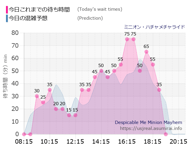 ミニオン・ハチャメチャライドの今日これまでの待ち時間と本日の混雑予想のグラフ