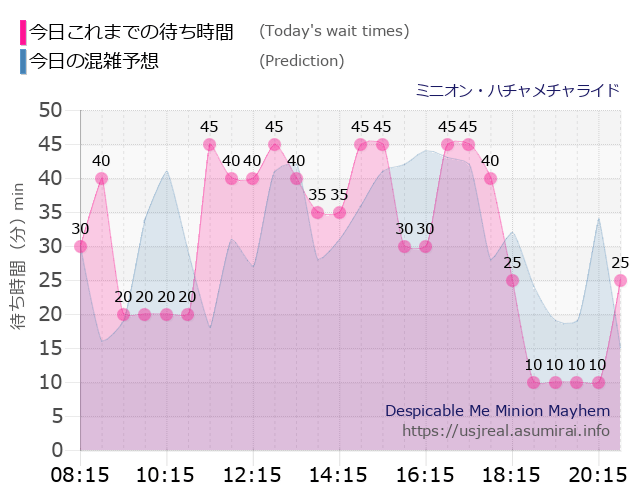 ミニオン・ハチャメチャライドの今日これまでの待ち時間と本日の混雑予想のグラフ