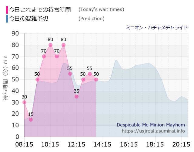 ミニオン・ハチャメチャライドの今日これまでの待ち時間と本日の混雑予想のグラフ