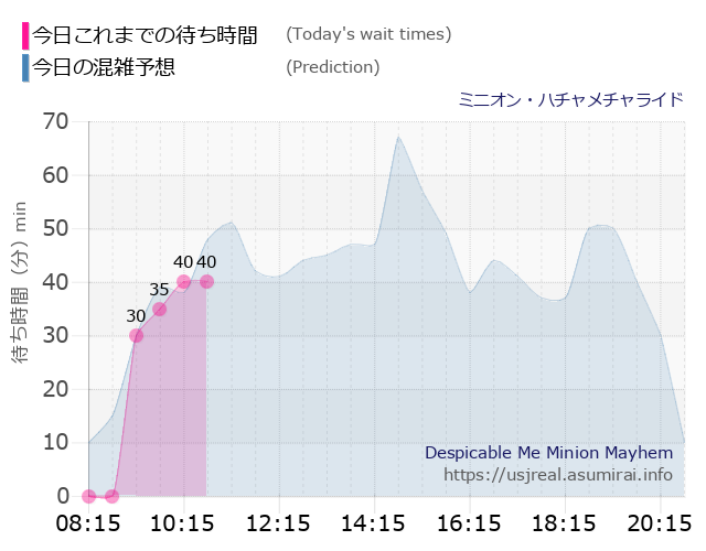 ミニオン・ハチャメチャライドの今日これまでの待ち時間と本日の混雑予想のグラフ