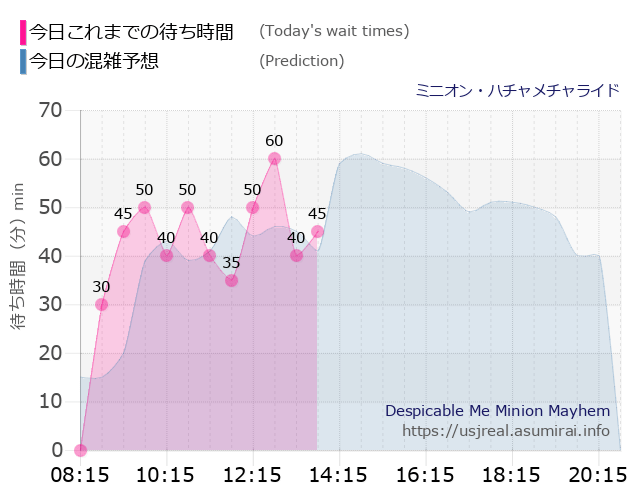 ミニオン・ハチャメチャライドの今日これまでの待ち時間と本日の混雑予想のグラフ