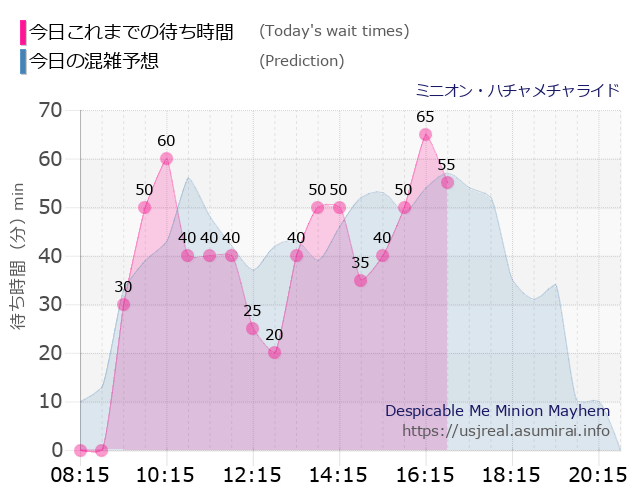 ミニオン・ハチャメチャライドの今日これまでの待ち時間と本日の混雑予想のグラフ