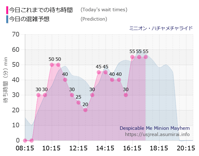 ミニオン・ハチャメチャライドの今日これまでの待ち時間と本日の混雑予想のグラフ