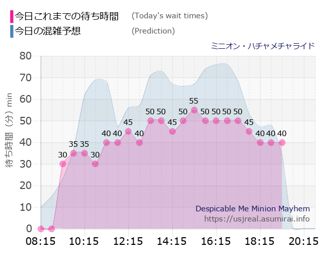 ミニオン・ハチャメチャライドの今日これまでの待ち時間と本日の混雑予想のグラフ