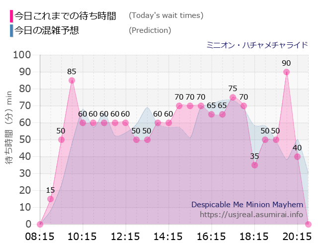 ミニオン・ハチャメチャライドの今日これまでの待ち時間と本日の混雑予想のグラフ