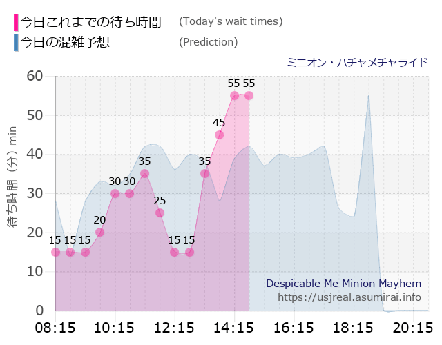 ミニオン・ハチャメチャライドの今日これまでの待ち時間と本日の混雑予想のグラフ