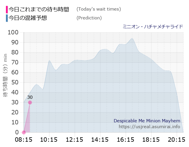 ミニオン・ハチャメチャライドの今日これまでの待ち時間と本日の混雑予想のグラフ