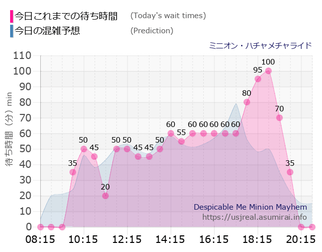 ミニオン・ハチャメチャライドの今日これまでの待ち時間と本日の混雑予想のグラフ
