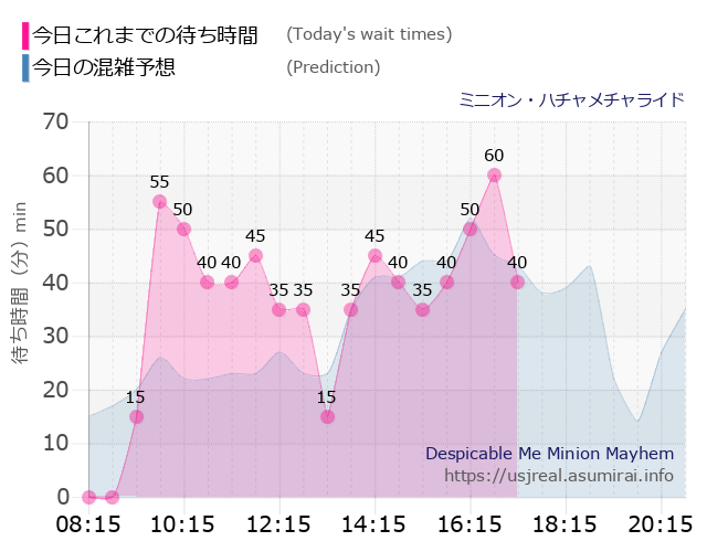 ミニオン・ハチャメチャライドの今日これまでの待ち時間と本日の混雑予想のグラフ