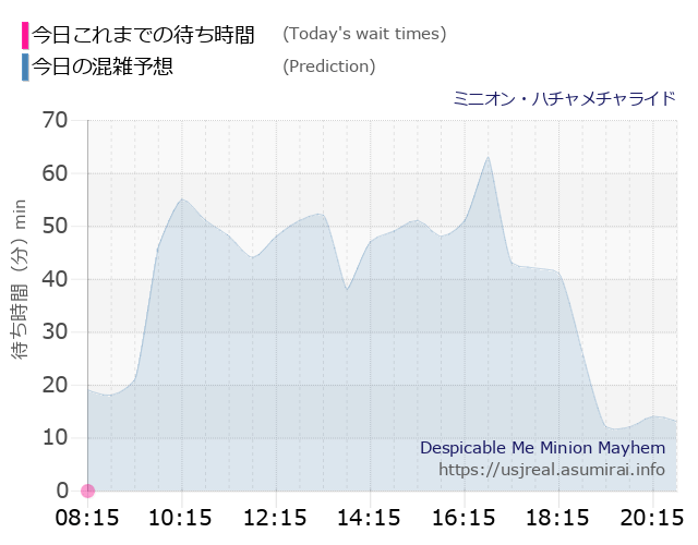 ミニオン・ハチャメチャライドの今日これまでの待ち時間と本日の混雑予想のグラフ