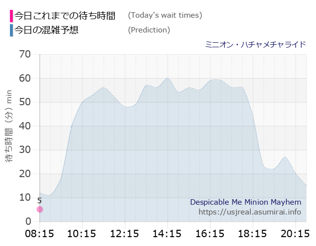 ミニオン・ハチャメチャライドの今日これまでの待ち時間と本日の混雑予想のグラフ