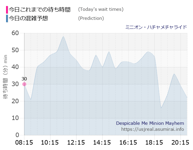 ミニオン・ハチャメチャライドの今日これまでの待ち時間と本日の混雑予想のグラフ